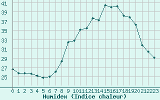 Courbe de l'humidex pour San Chierlo (It)