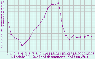 Courbe du refroidissement olien pour Bergerac (24)
