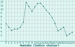 Courbe de l'humidex pour Sisteron (04)