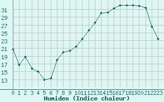 Courbe de l'humidex pour Reims-Courcy (51)