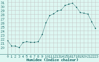 Courbe de l'humidex pour Xert / Chert (Esp)