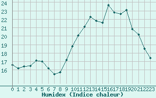 Courbe de l'humidex pour Guidel (56)