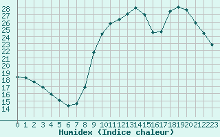 Courbe de l'humidex pour Hohrod (68)