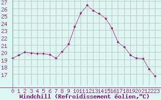 Courbe du refroidissement olien pour Port-en-Bessin (14)