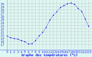 Courbe de tempratures pour Guidel (56)