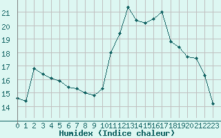 Courbe de l'humidex pour Embrun (05)