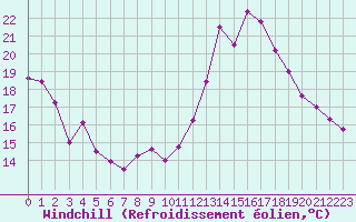 Courbe du refroidissement olien pour Saint-Michel-Mont-Mercure (85)