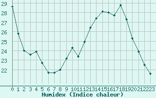 Courbe de l'humidex pour Remich (Lu)