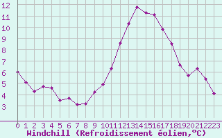 Courbe du refroidissement olien pour Cap Ferret (33)