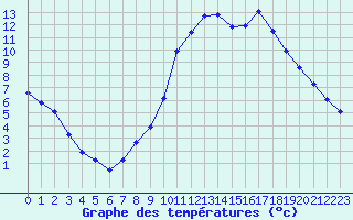 Courbe de tempratures pour Pertuis - Le Farigoulier (84)