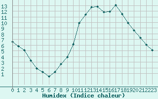 Courbe de l'humidex pour Pertuis - Le Farigoulier (84)