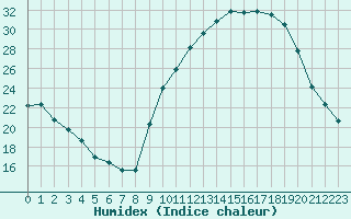 Courbe de l'humidex pour Leign-les-Bois (86)