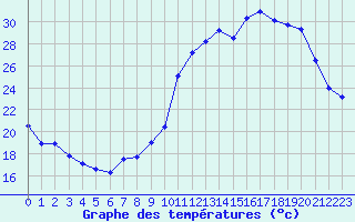 Courbe de tempratures pour Melun (77)