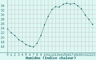 Courbe de l'humidex pour Le Vigan (30)