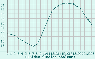 Courbe de l'humidex pour Frontenay (79)