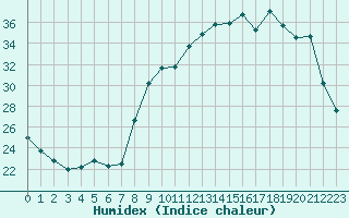 Courbe de l'humidex pour Bourg-en-Bresse (01)