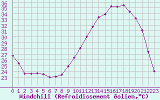 Courbe du refroidissement olien pour Poitiers (86)