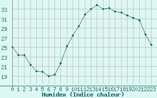 Courbe de l'humidex pour Saint-Jean-de-Vedas (34)