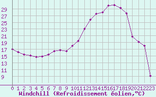 Courbe du refroidissement olien pour Toussus-le-Noble (78)