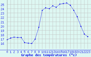 Courbe de tempratures pour Lans-en-Vercors - Les Allires (38)