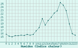 Courbe de l'humidex pour Saint-Michel-Mont-Mercure (85)
