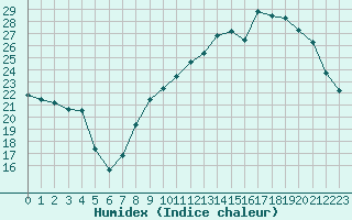 Courbe de l'humidex pour Nevers (58)