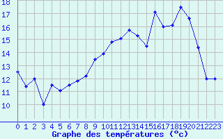 Courbe de tempratures pour Nevers (58)