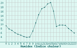 Courbe de l'humidex pour Pertuis - Grand Cros (84)