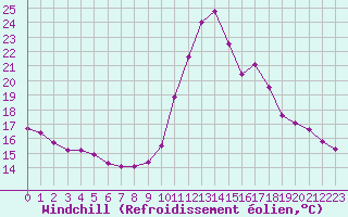 Courbe du refroidissement olien pour Bourg-Saint-Maurice (73)