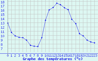 Courbe de tempratures pour Solenzara - Base arienne (2B)