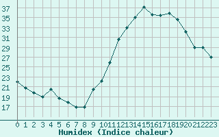 Courbe de l'humidex pour Almenches (61)