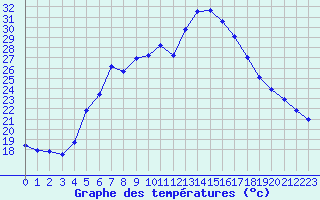 Courbe de tempratures pour Verngues - Hameau de Cazan (13)