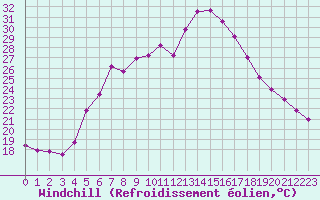 Courbe du refroidissement olien pour Verngues - Hameau de Cazan (13)
