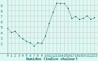 Courbe de l'humidex pour Amiens - Dury (80)