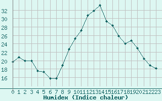 Courbe de l'humidex pour Beauvais (60)