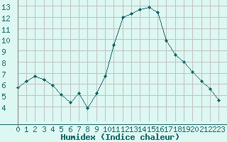 Courbe de l'humidex pour Ancey (21)