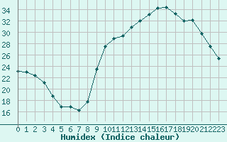 Courbe de l'humidex pour Saint-Ciers-sur-Gironde (33)