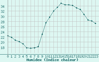 Courbe de l'humidex pour Aubenas - Lanas (07)