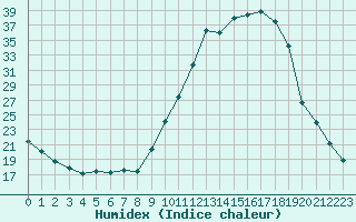 Courbe de l'humidex pour Saint-Michel-Mont-Mercure (85)