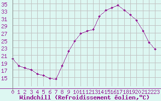 Courbe du refroidissement olien pour Carpentras (84)