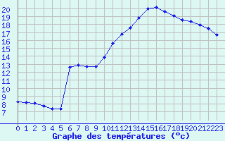 Courbe de tempratures pour Pertuis - Grand Cros (84)