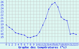 Courbe de tempratures pour Dolembreux (Be)