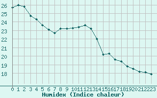 Courbe de l'humidex pour Gurande (44)