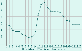 Courbe de l'humidex pour Noyarey (38)