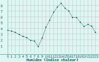 Courbe de l'humidex pour Istres (13)