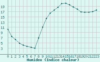 Courbe de l'humidex pour Aniane (34)