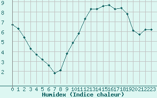 Courbe de l'humidex pour Tauxigny (37)