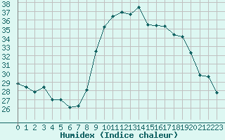 Courbe de l'humidex pour Bastia (2B)