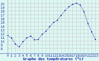 Courbe de tempratures pour Aniane (34)