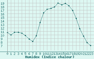 Courbe de l'humidex pour Aniane (34)